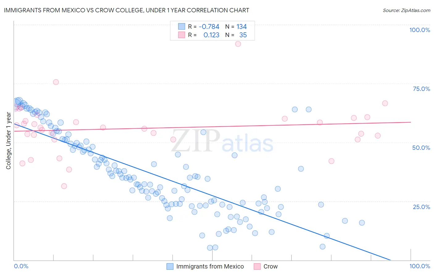 Immigrants from Mexico vs Crow College, Under 1 year