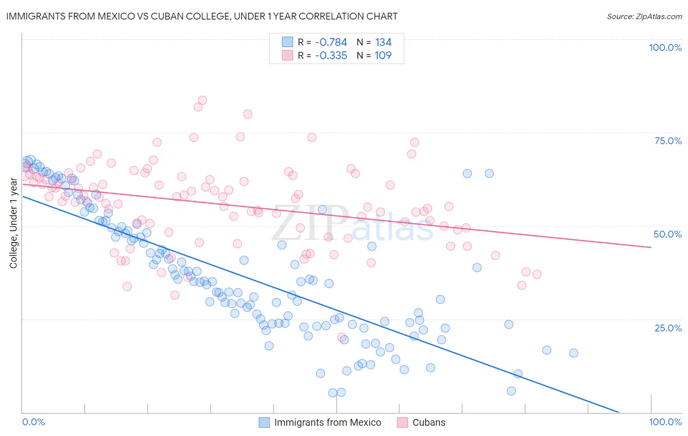 Immigrants from Mexico vs Cuban College, Under 1 year