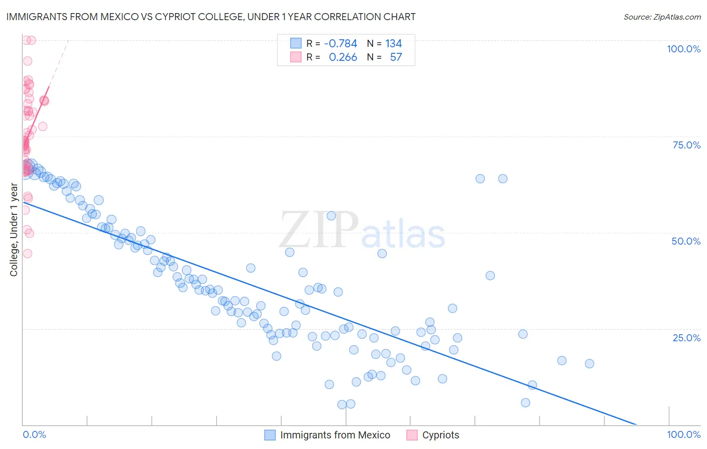 Immigrants from Mexico vs Cypriot College, Under 1 year