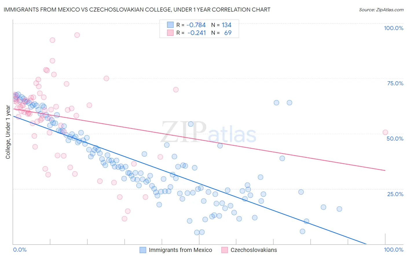 Immigrants from Mexico vs Czechoslovakian College, Under 1 year