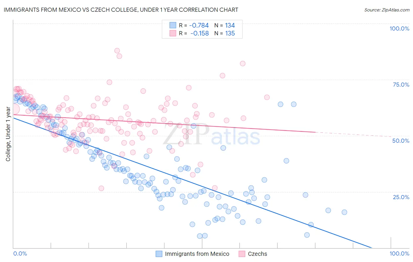 Immigrants from Mexico vs Czech College, Under 1 year