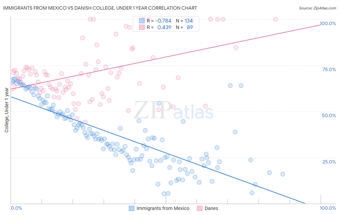 Immigrants from Mexico vs Danish College, Under 1 year