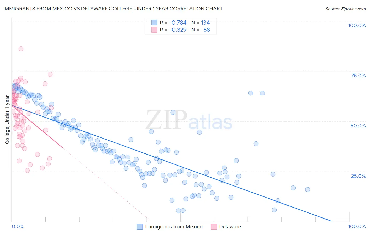 Immigrants from Mexico vs Delaware College, Under 1 year