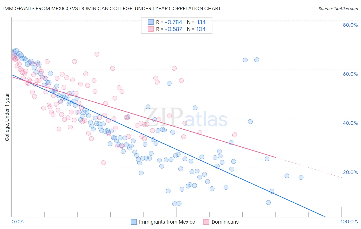 Immigrants from Mexico vs Dominican College, Under 1 year