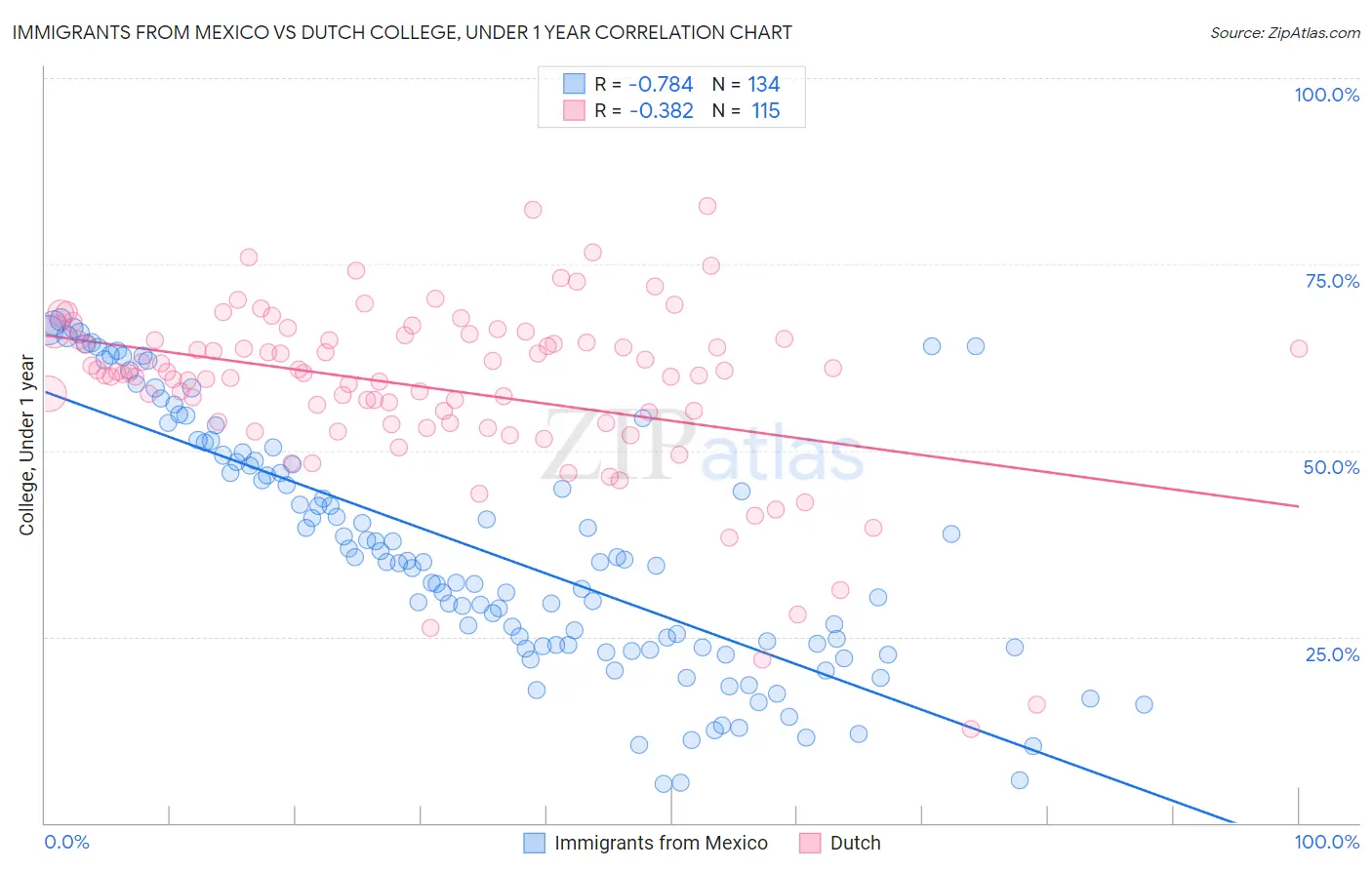Immigrants from Mexico vs Dutch College, Under 1 year