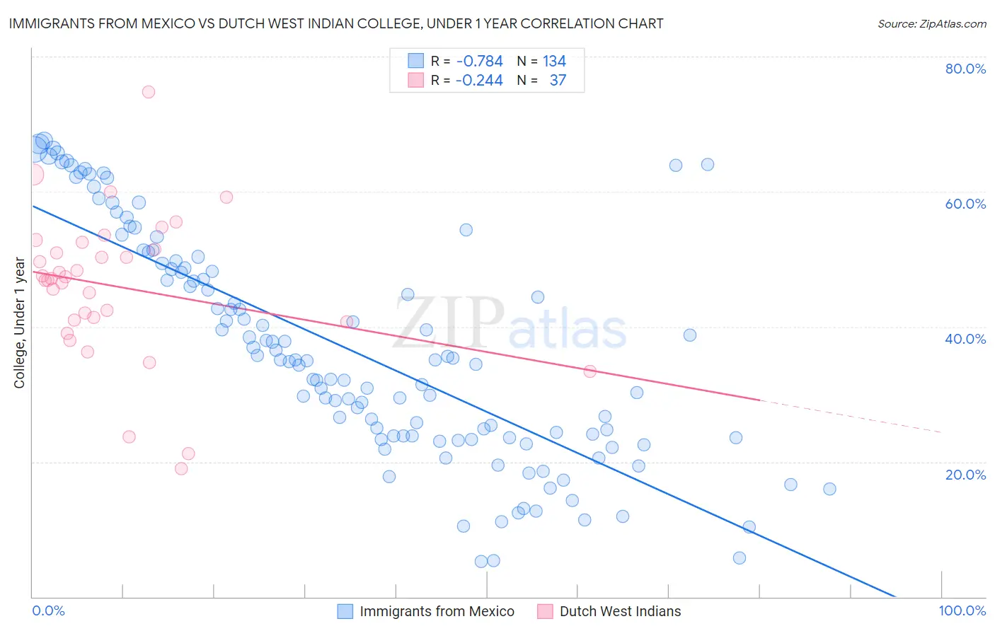 Immigrants from Mexico vs Dutch West Indian College, Under 1 year