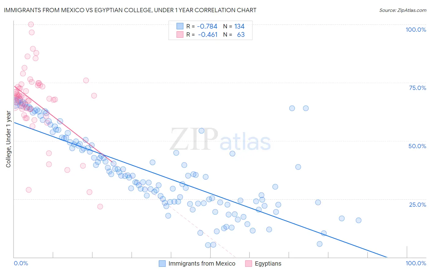 Immigrants from Mexico vs Egyptian College, Under 1 year
