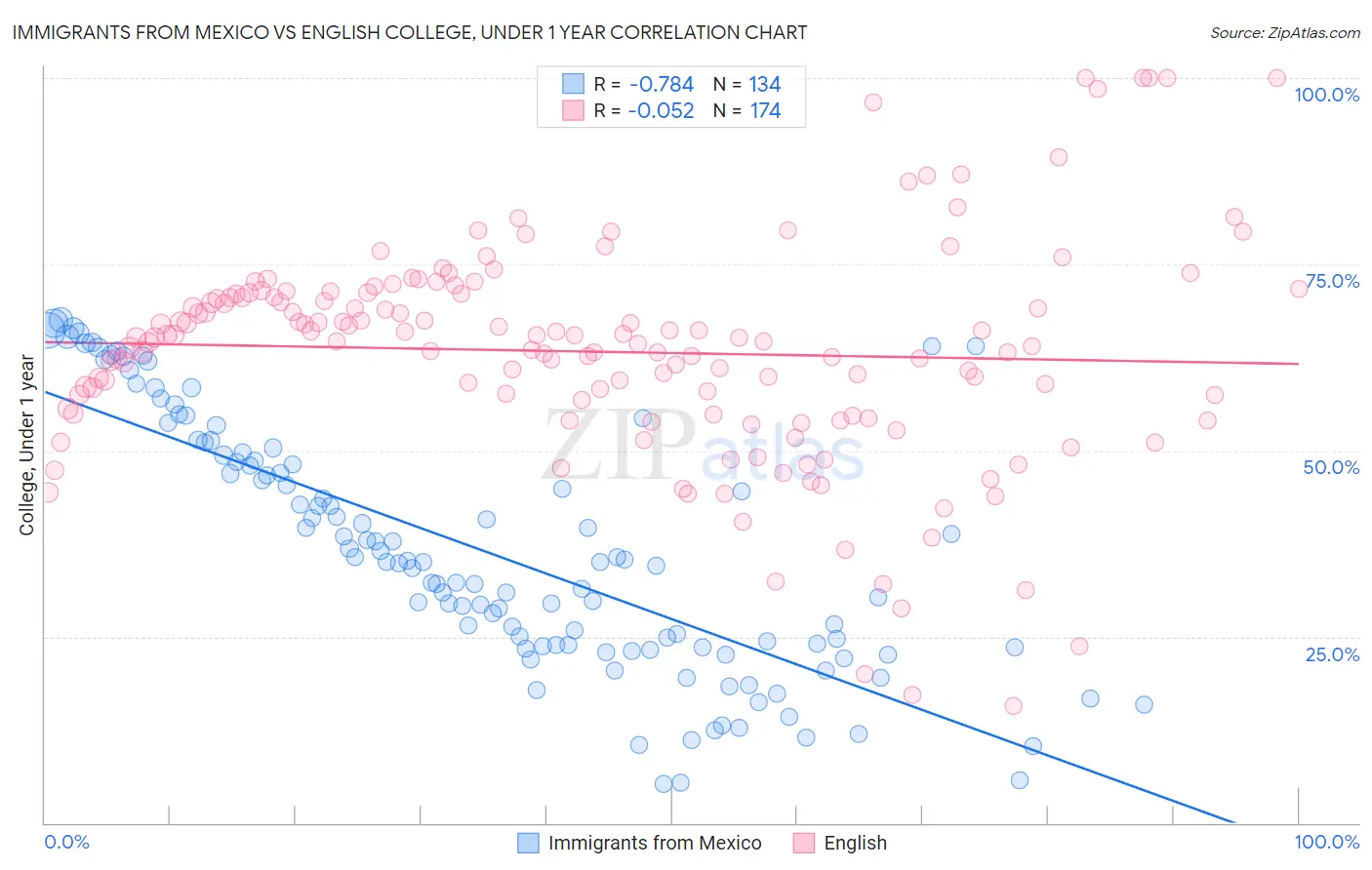 Immigrants from Mexico vs English College, Under 1 year