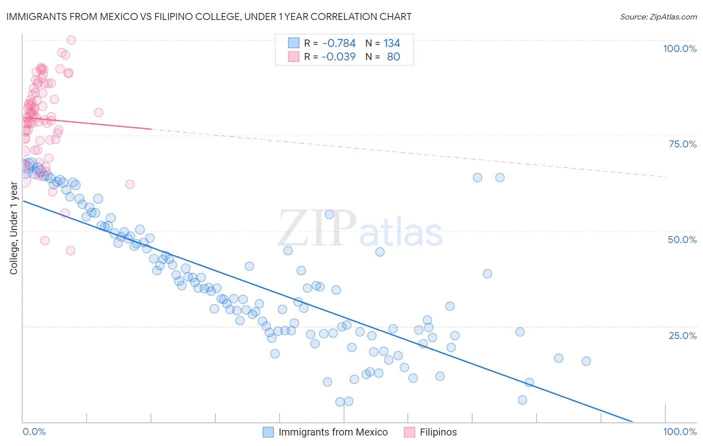 Immigrants from Mexico vs Filipino College, Under 1 year