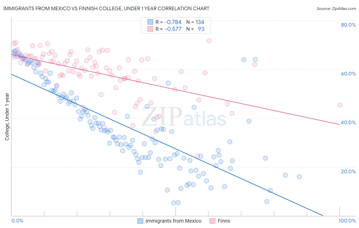 Immigrants from Mexico vs Finnish College, Under 1 year