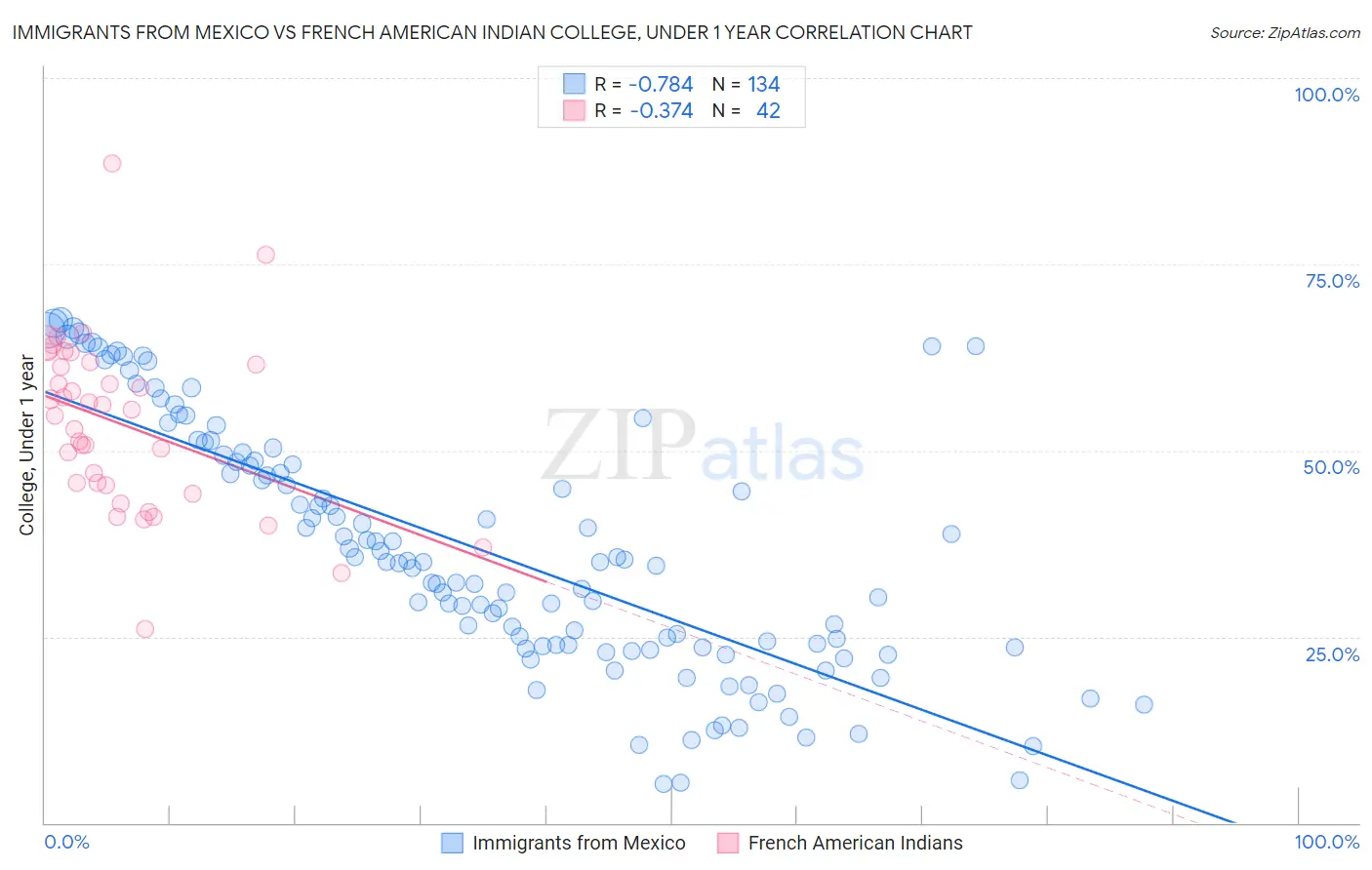 Immigrants from Mexico vs French American Indian College, Under 1 year