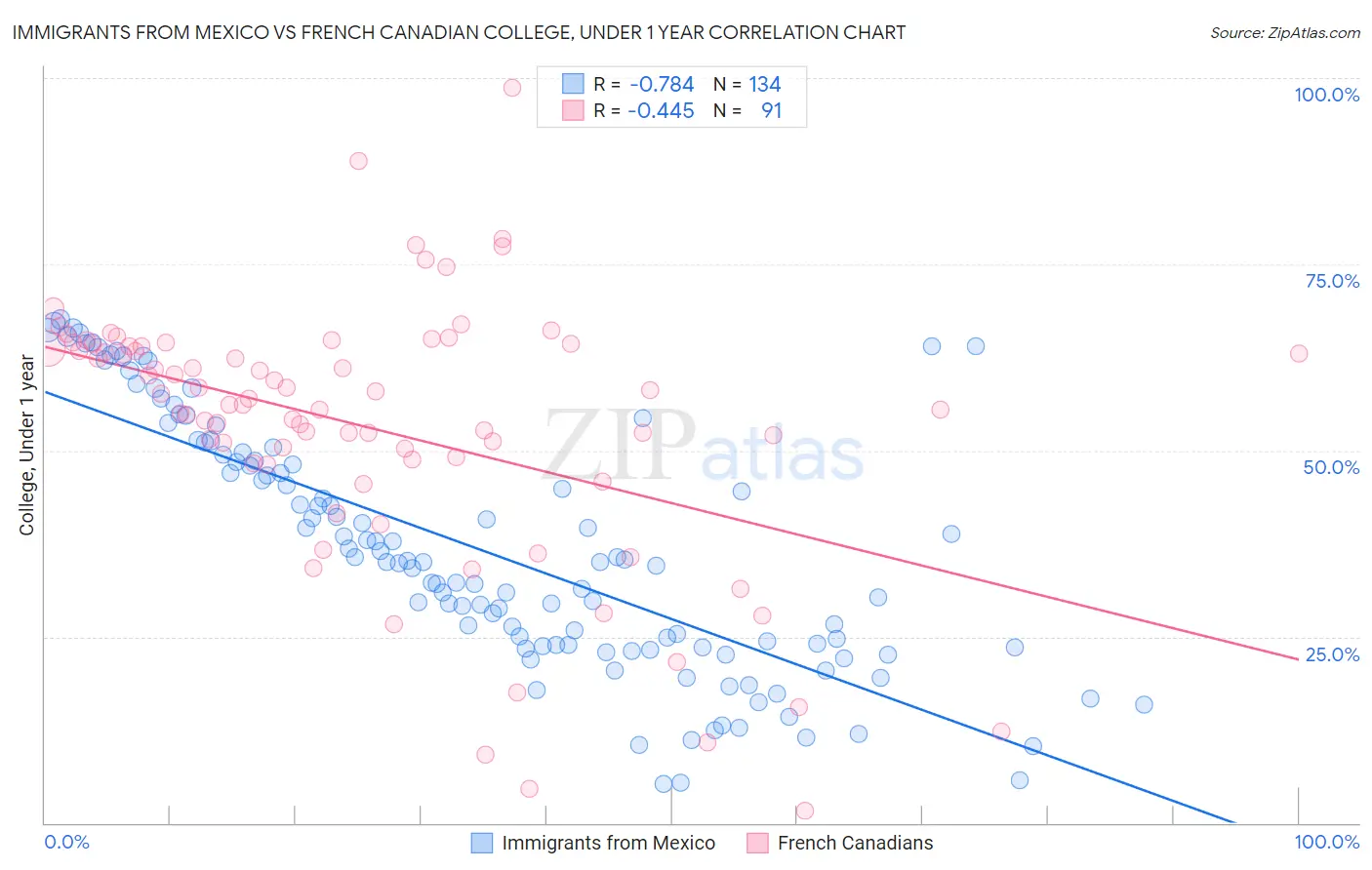 Immigrants from Mexico vs French Canadian College, Under 1 year