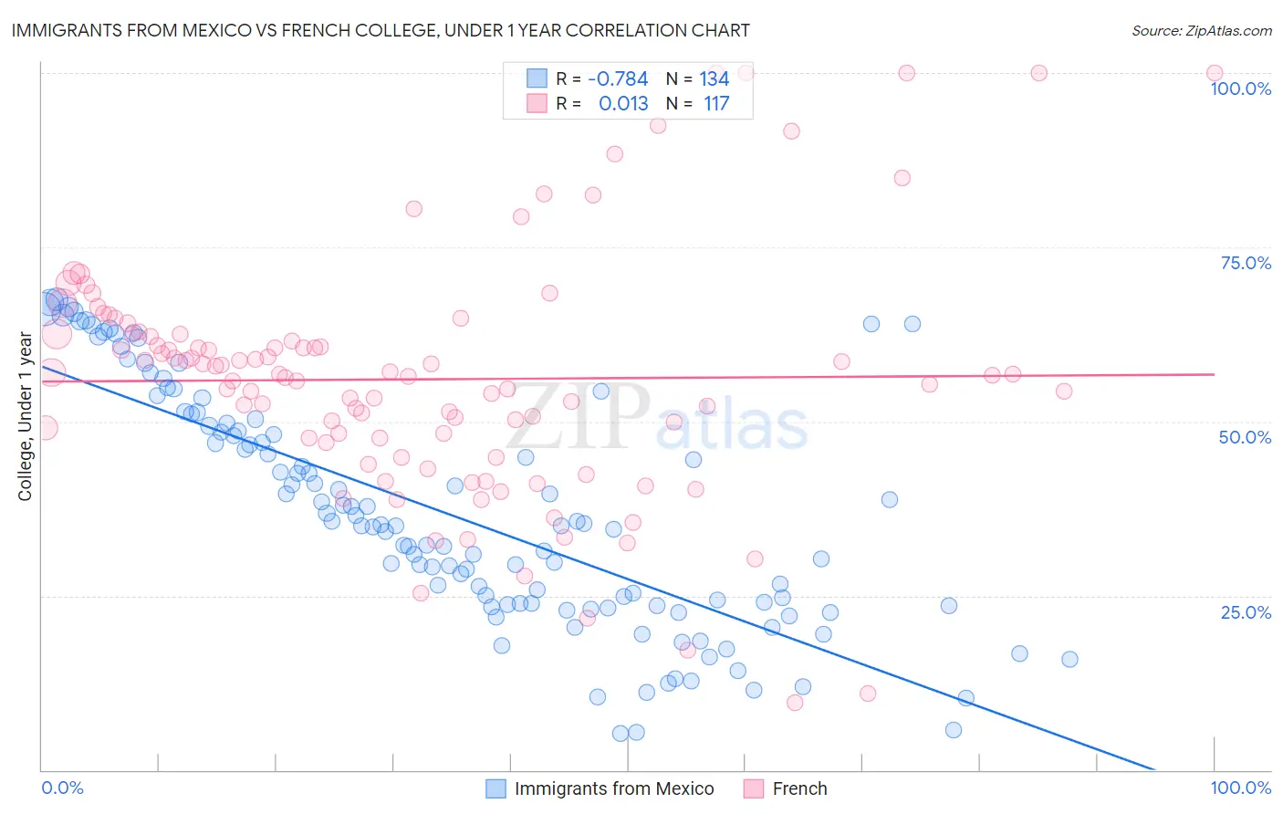 Immigrants from Mexico vs French College, Under 1 year