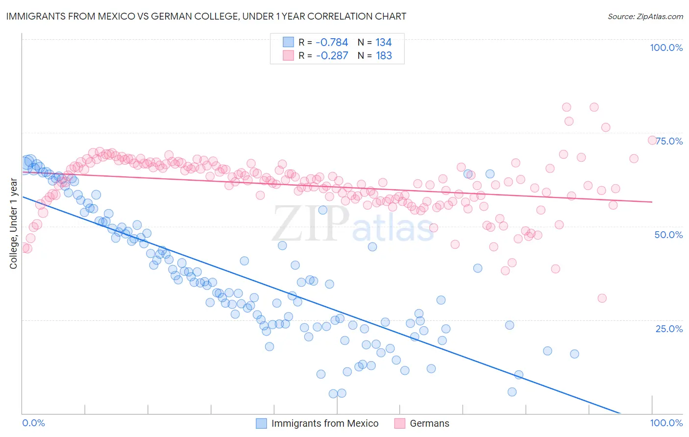 Immigrants from Mexico vs German College, Under 1 year