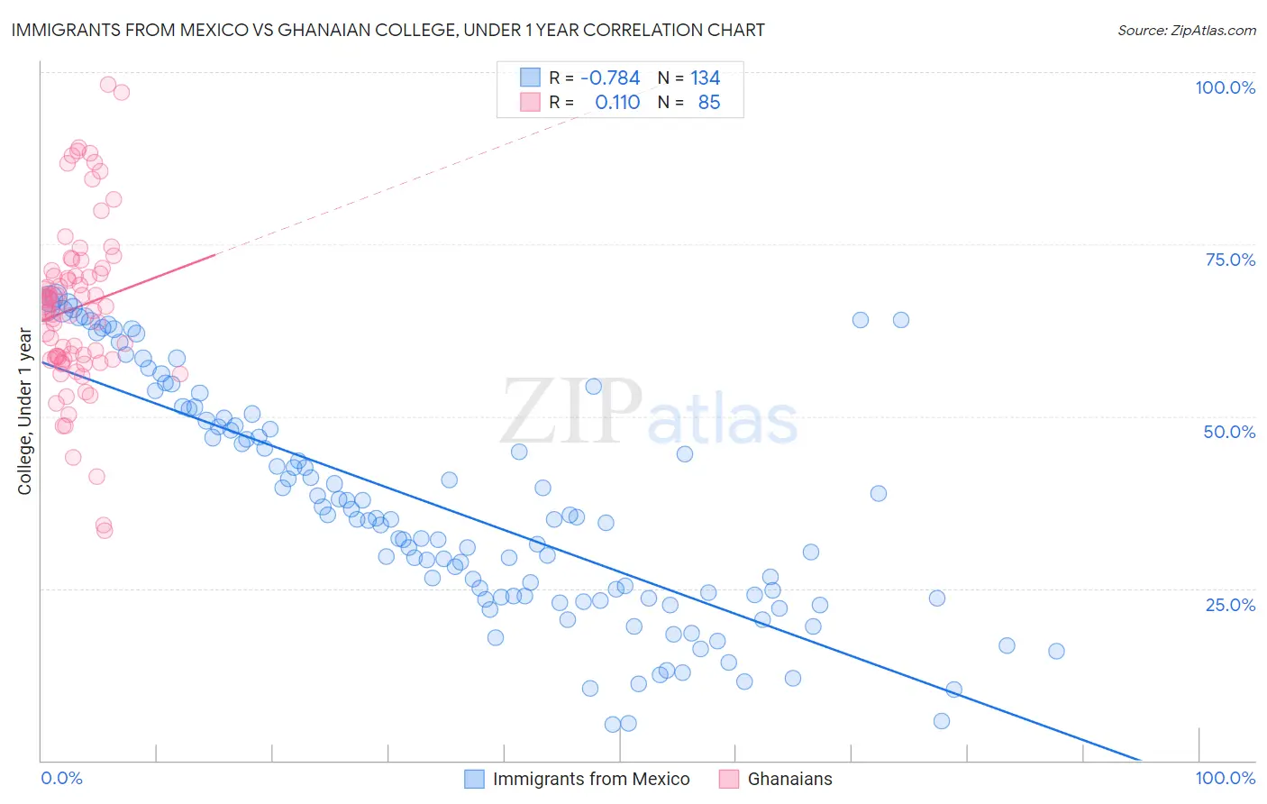 Immigrants from Mexico vs Ghanaian College, Under 1 year