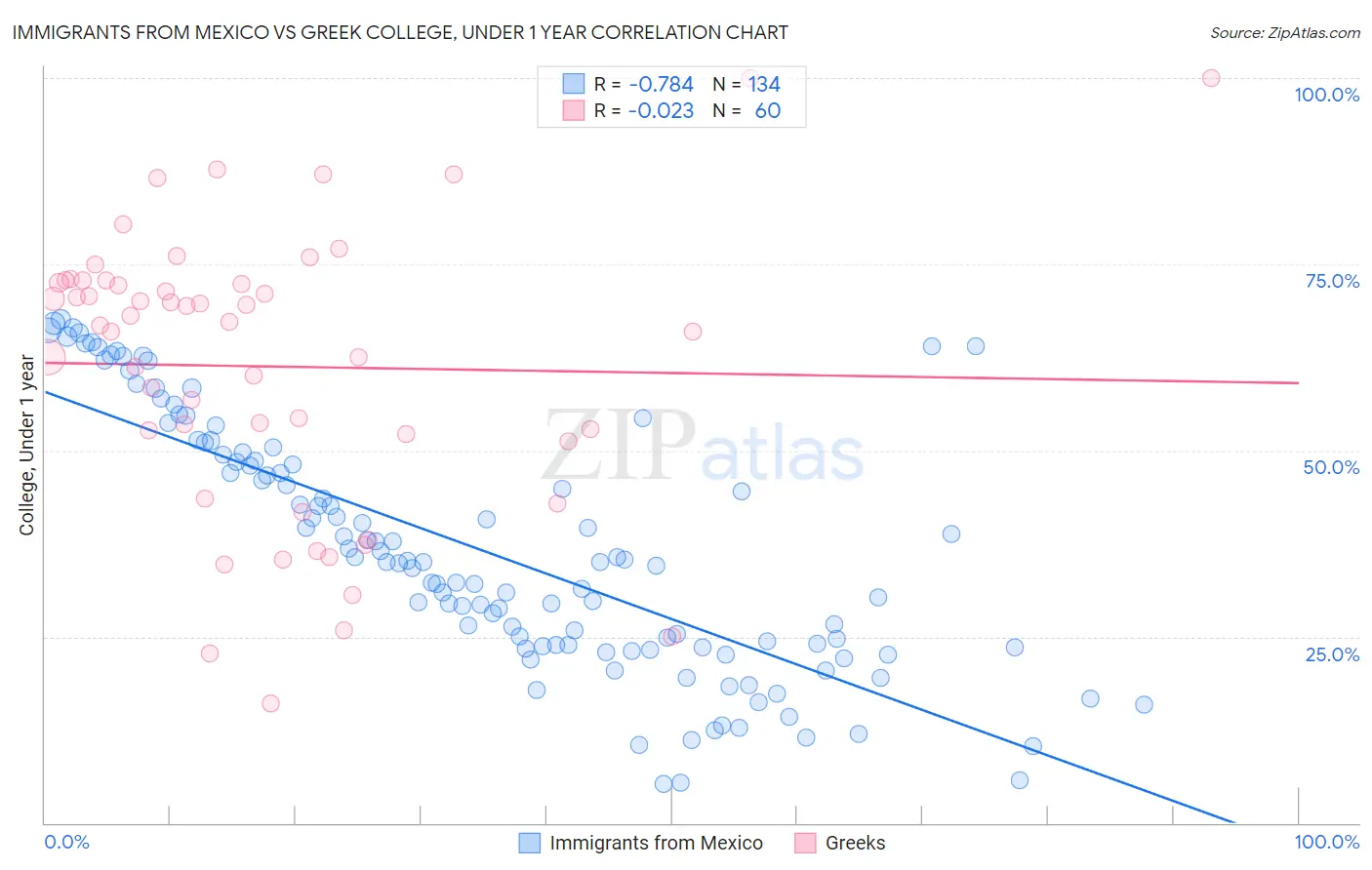 Immigrants from Mexico vs Greek College, Under 1 year
