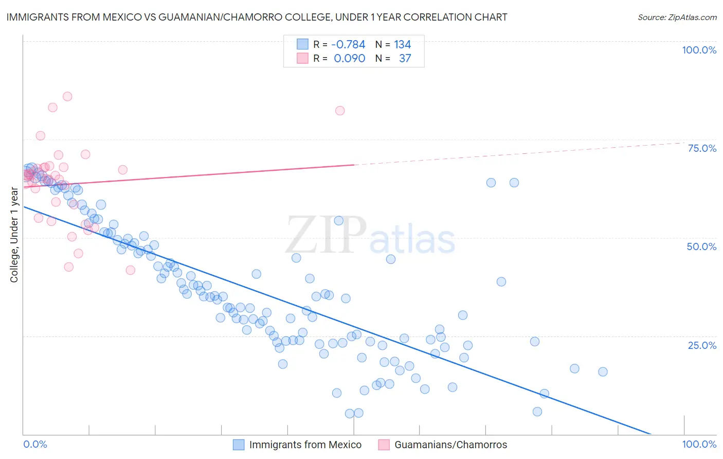 Immigrants from Mexico vs Guamanian/Chamorro College, Under 1 year