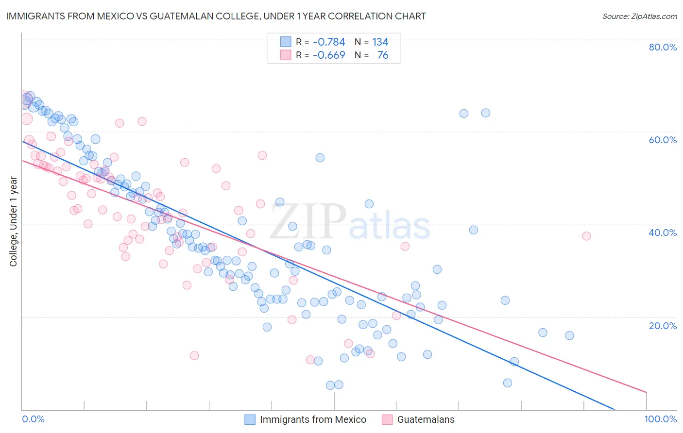 Immigrants from Mexico vs Guatemalan College, Under 1 year
