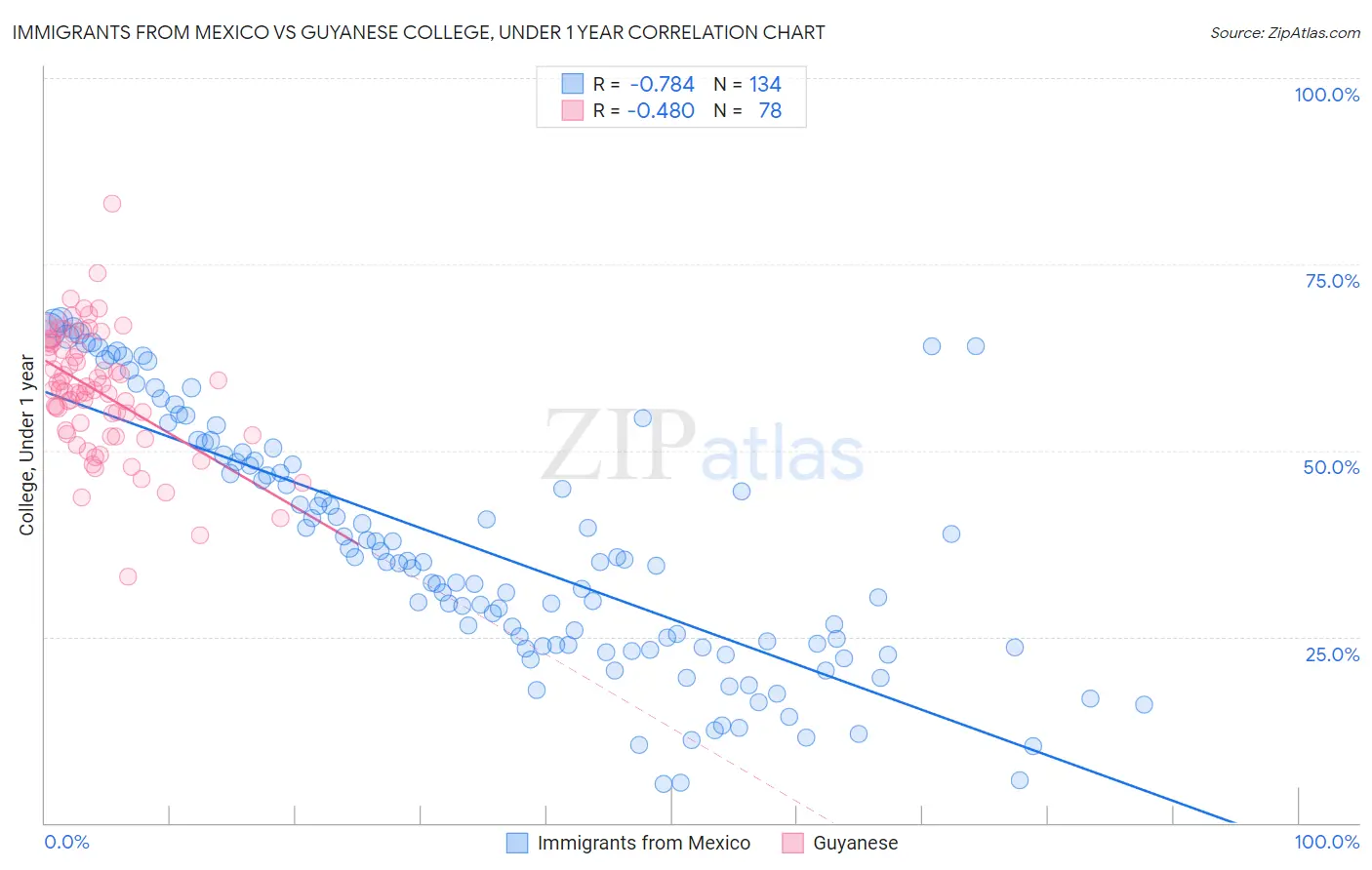 Immigrants from Mexico vs Guyanese College, Under 1 year