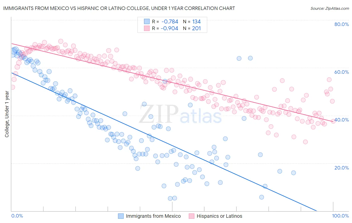 Immigrants from Mexico vs Hispanic or Latino College, Under 1 year