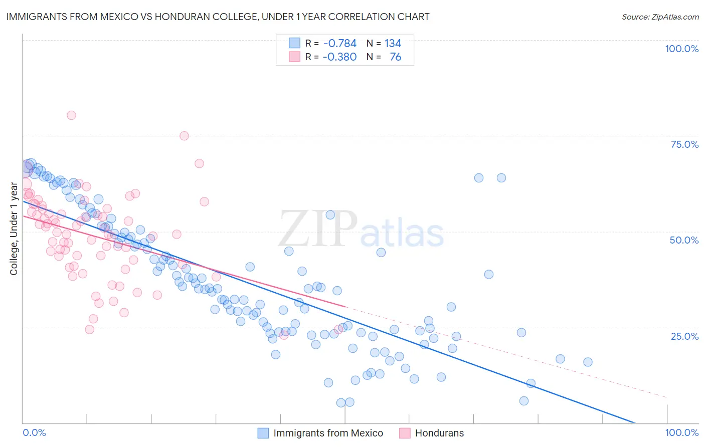 Immigrants from Mexico vs Honduran College, Under 1 year