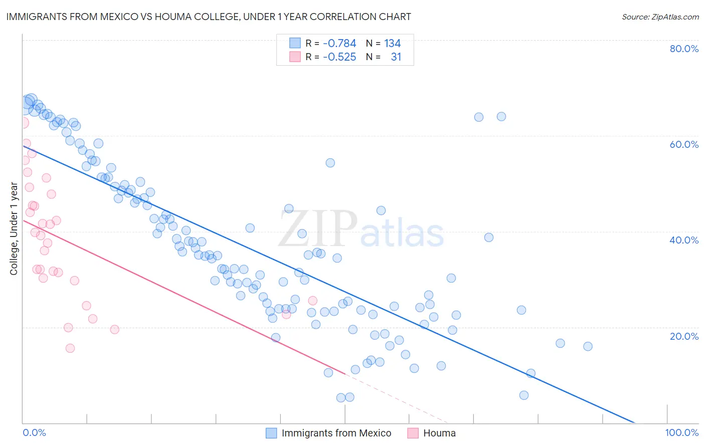Immigrants from Mexico vs Houma College, Under 1 year