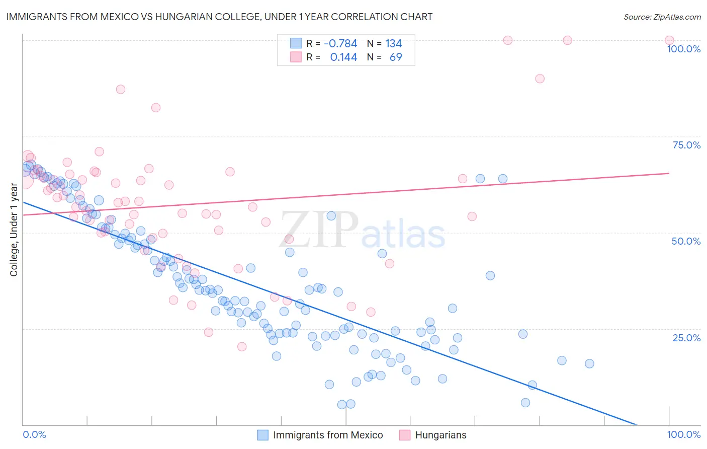 Immigrants from Mexico vs Hungarian College, Under 1 year