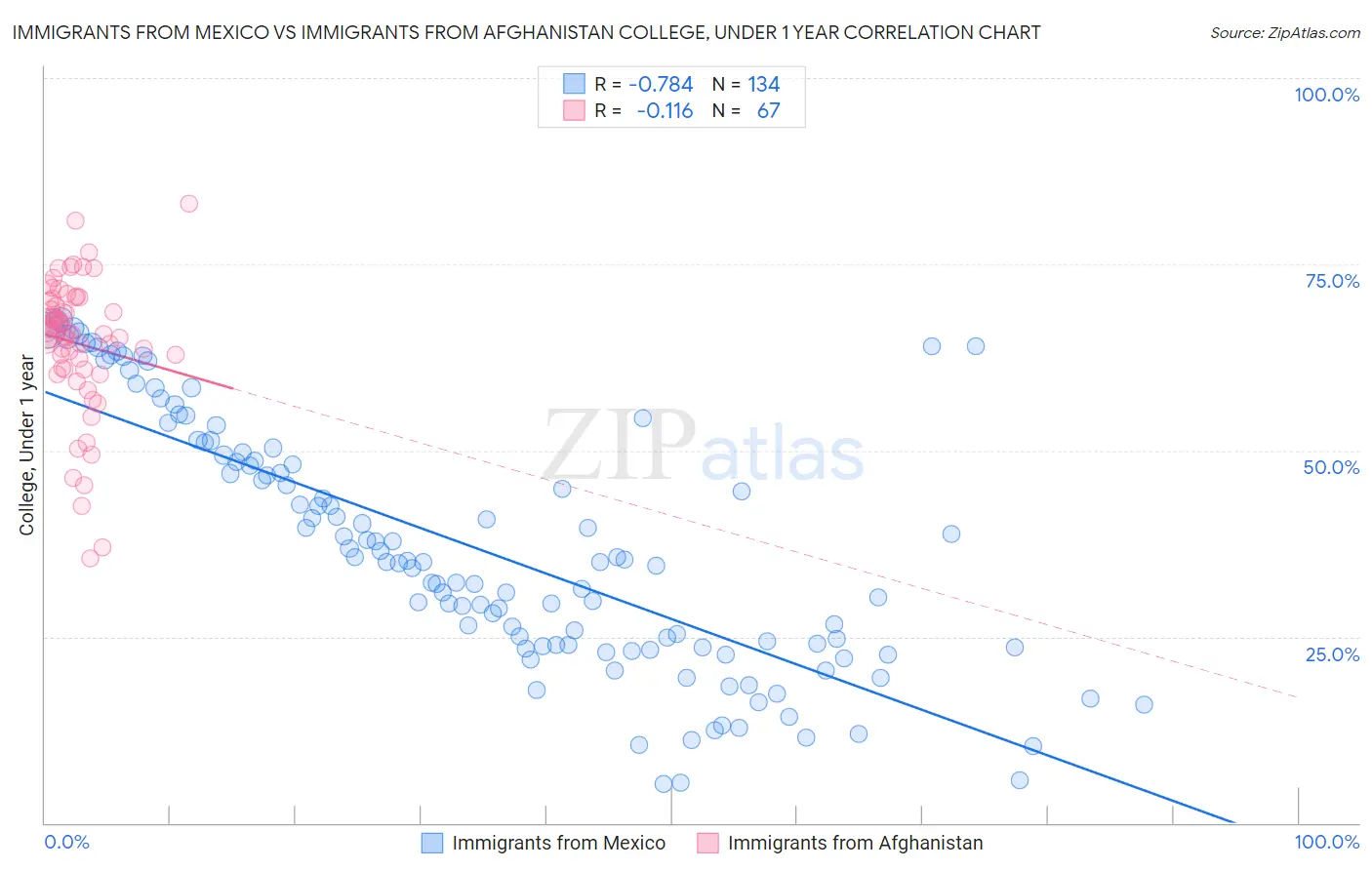 Immigrants from Mexico vs Immigrants from Afghanistan College, Under 1 year