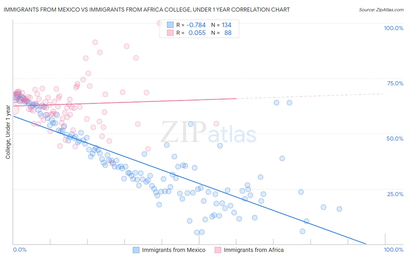 Immigrants from Mexico vs Immigrants from Africa College, Under 1 year