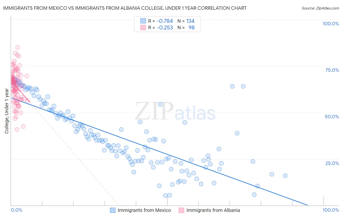Immigrants from Mexico vs Immigrants from Albania College, Under 1 year