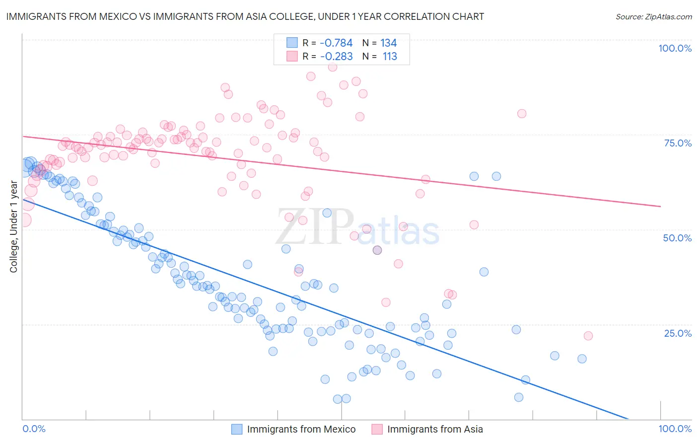 Immigrants from Mexico vs Immigrants from Asia College, Under 1 year