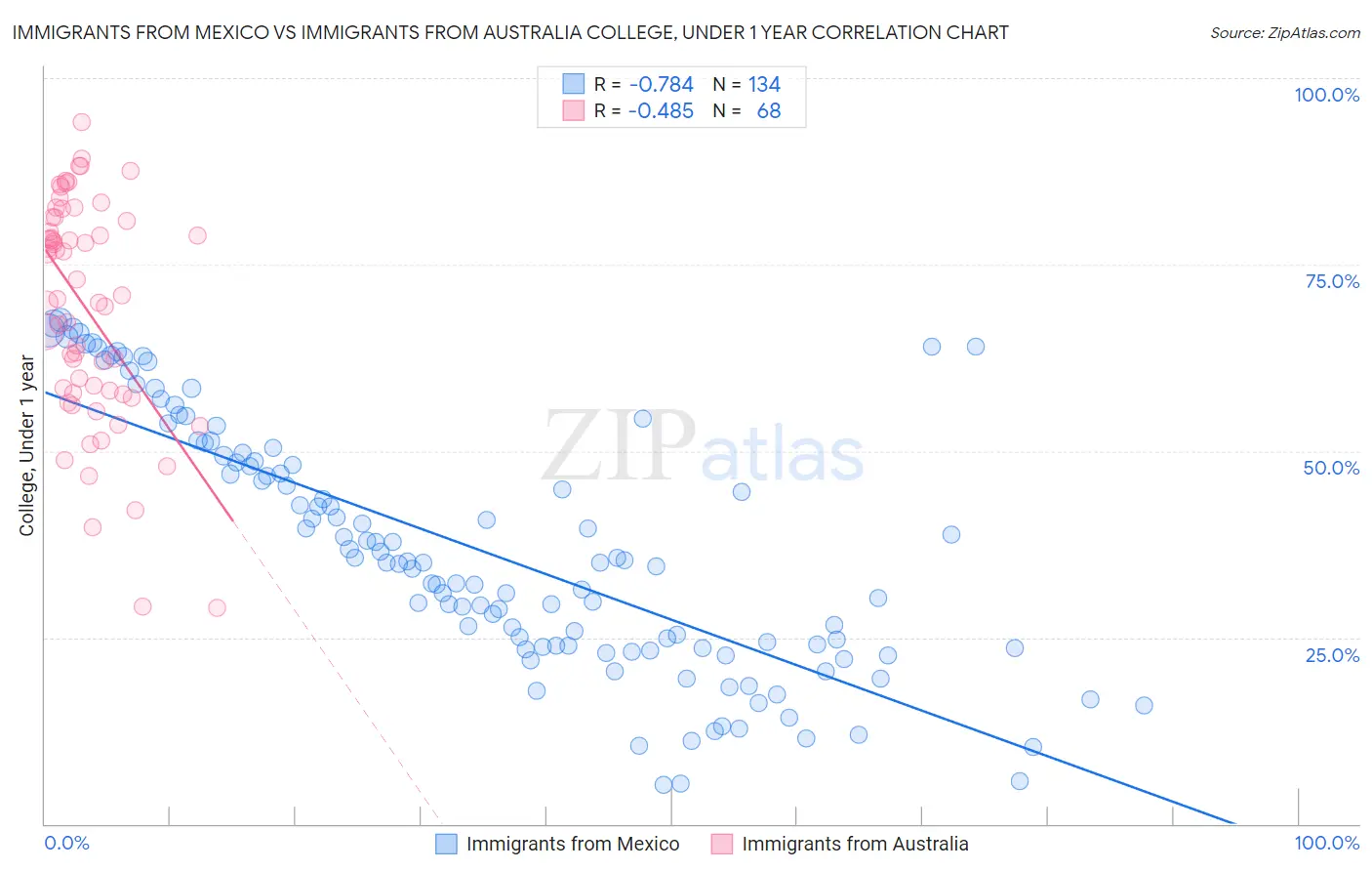 Immigrants from Mexico vs Immigrants from Australia College, Under 1 year