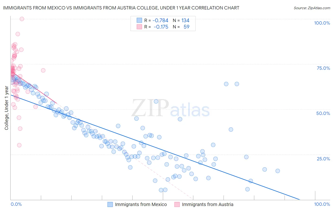 Immigrants from Mexico vs Immigrants from Austria College, Under 1 year