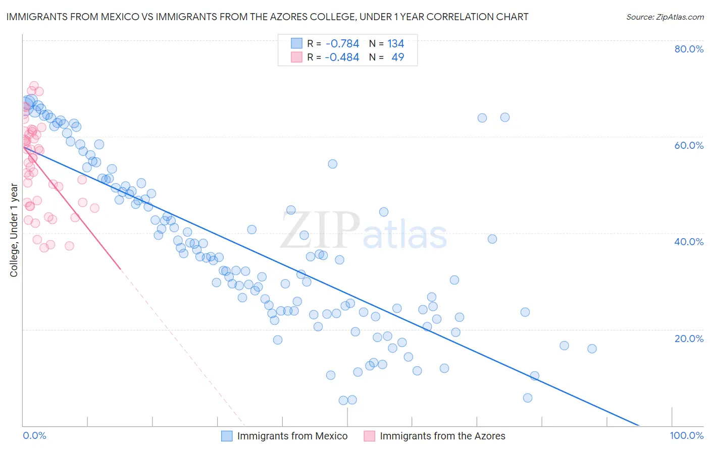 Immigrants from Mexico vs Immigrants from the Azores College, Under 1 year