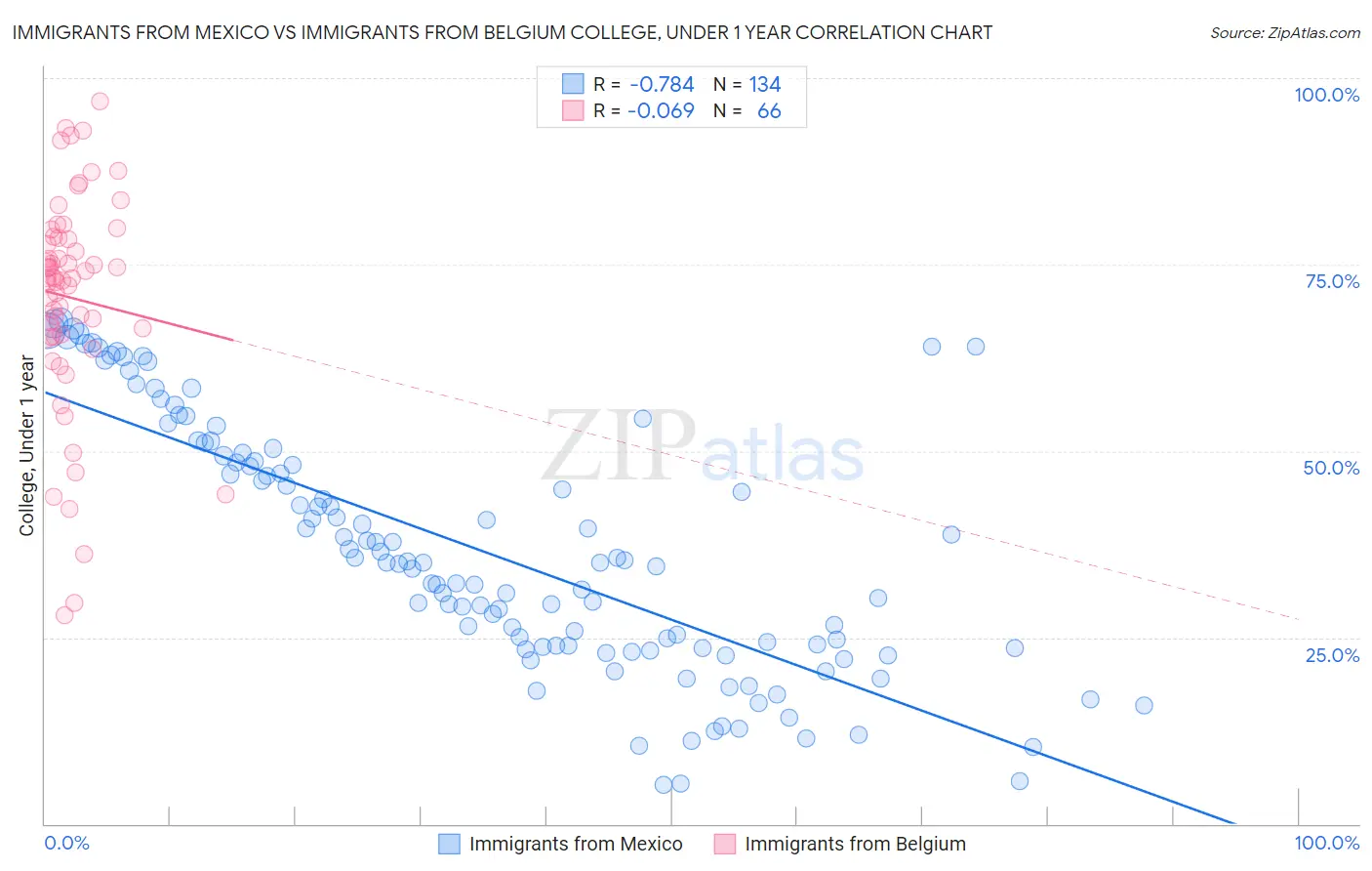 Immigrants from Mexico vs Immigrants from Belgium College, Under 1 year