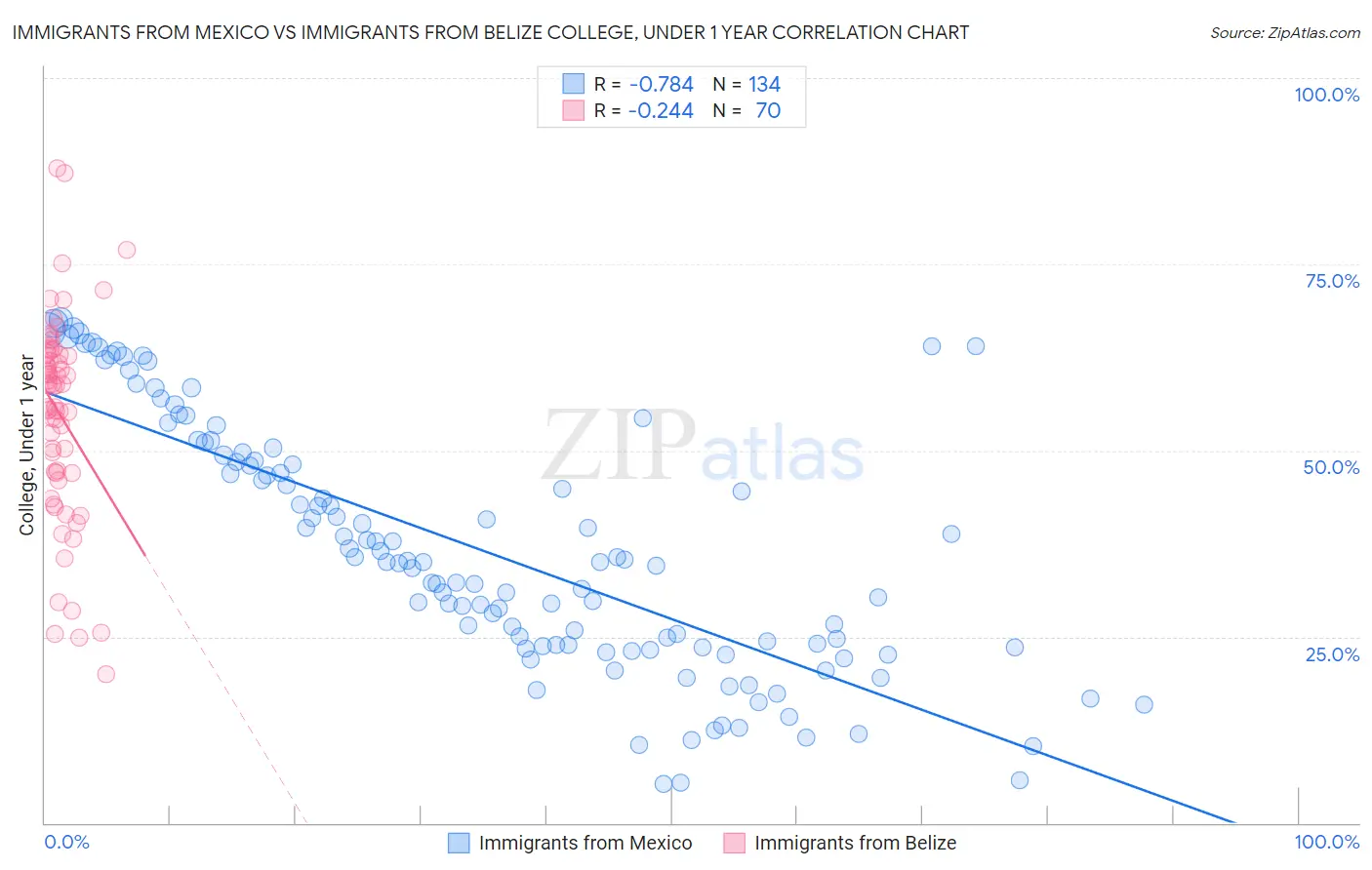 Immigrants from Mexico vs Immigrants from Belize College, Under 1 year