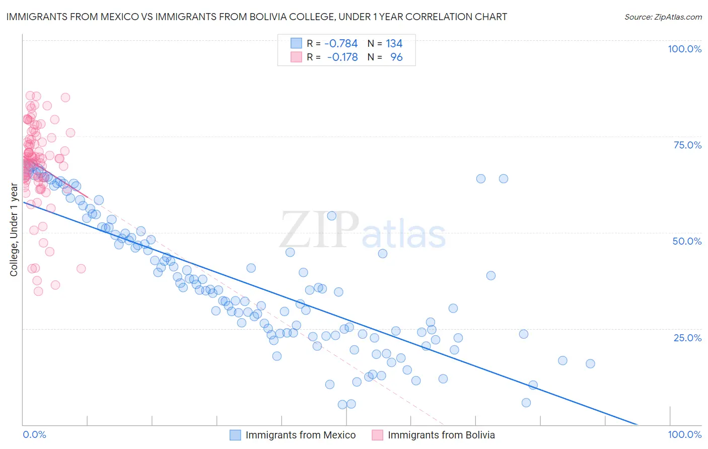Immigrants from Mexico vs Immigrants from Bolivia College, Under 1 year