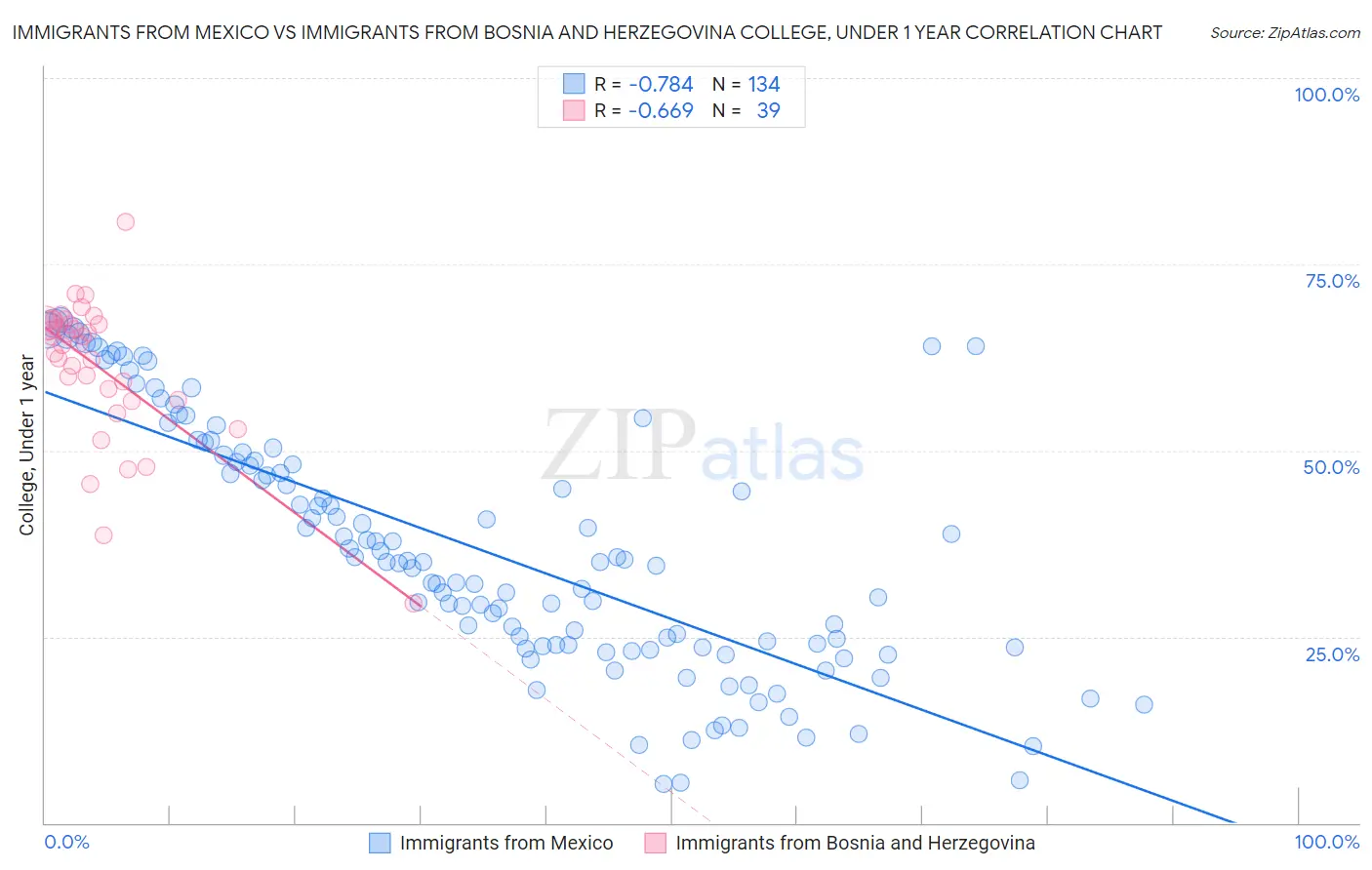 Immigrants from Mexico vs Immigrants from Bosnia and Herzegovina College, Under 1 year