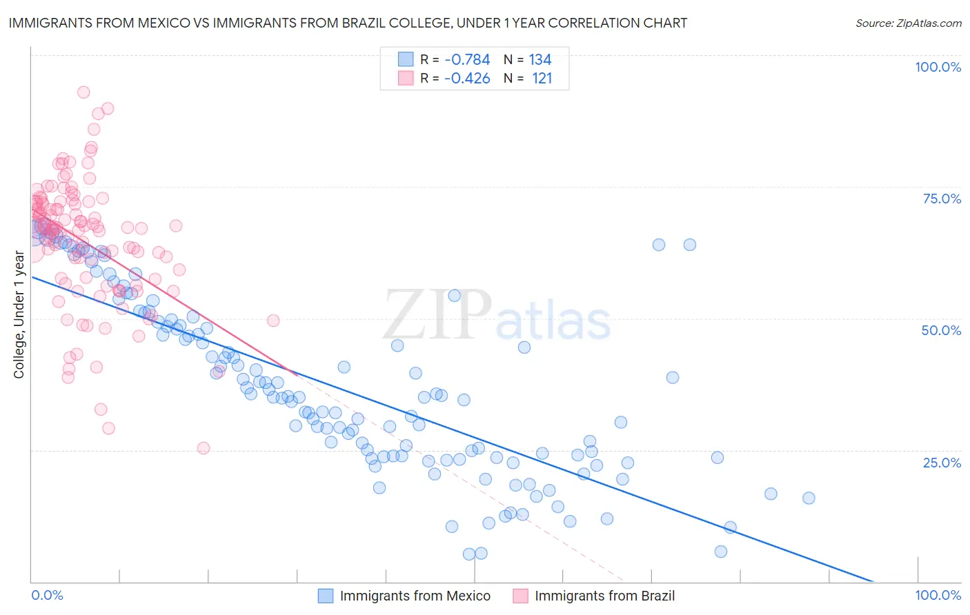 Immigrants from Mexico vs Immigrants from Brazil College, Under 1 year