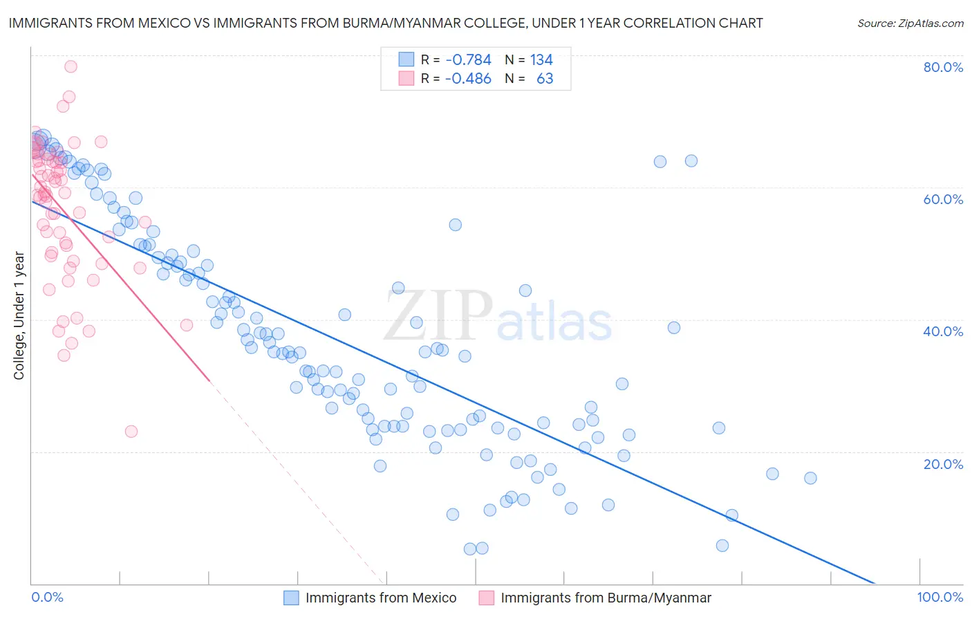 Immigrants from Mexico vs Immigrants from Burma/Myanmar College, Under 1 year
