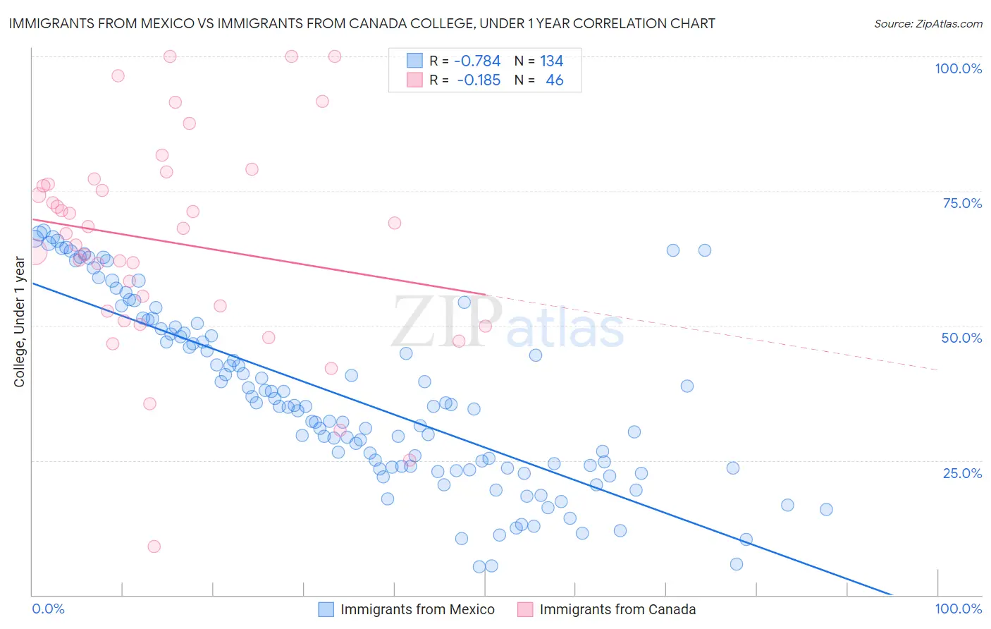 Immigrants from Mexico vs Immigrants from Canada College, Under 1 year