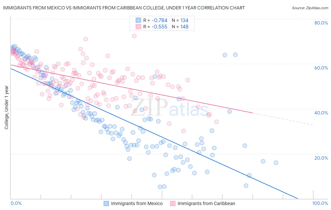 Immigrants from Mexico vs Immigrants from Caribbean College, Under 1 year