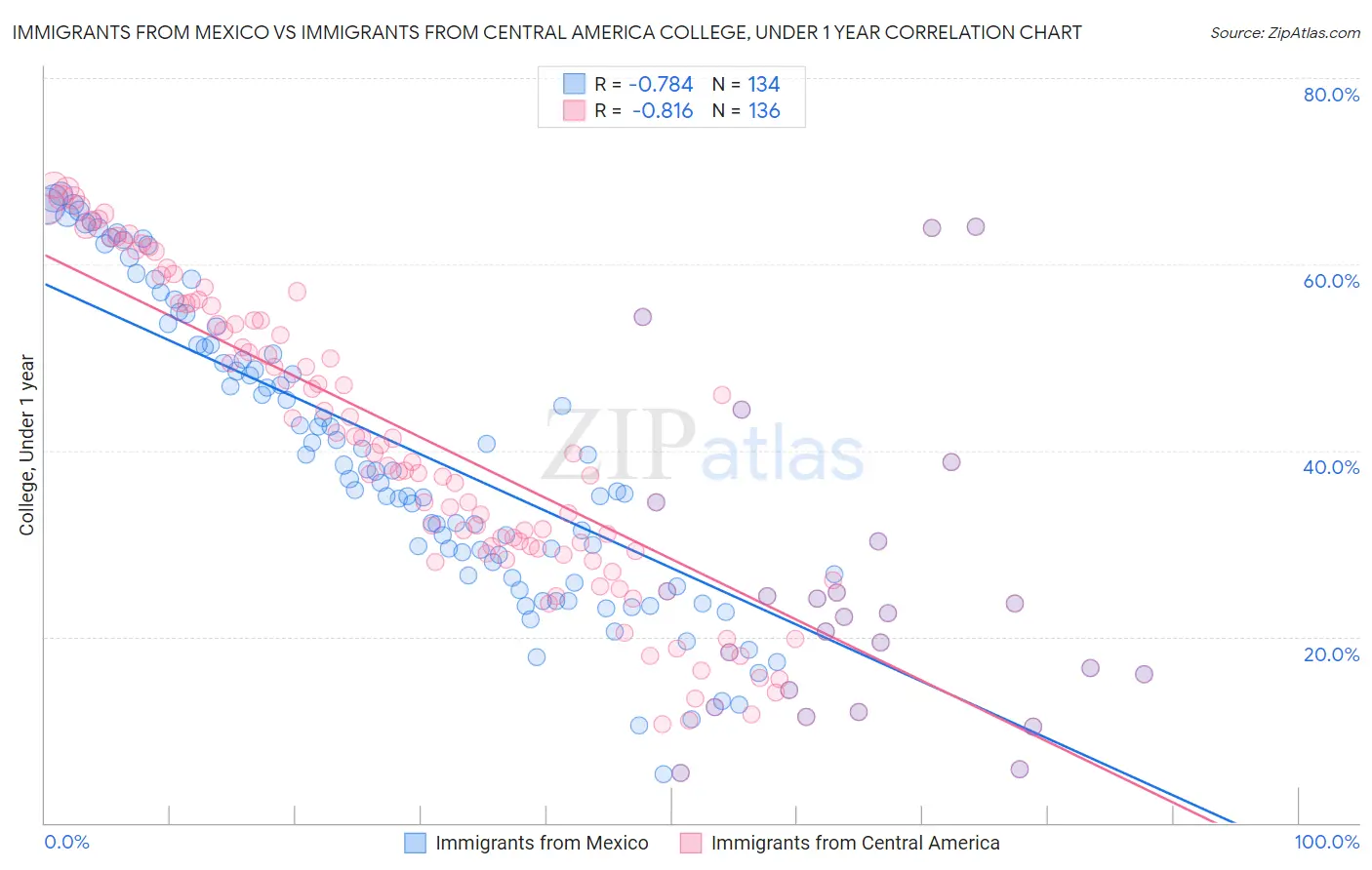 Immigrants from Mexico vs Immigrants from Central America College, Under 1 year