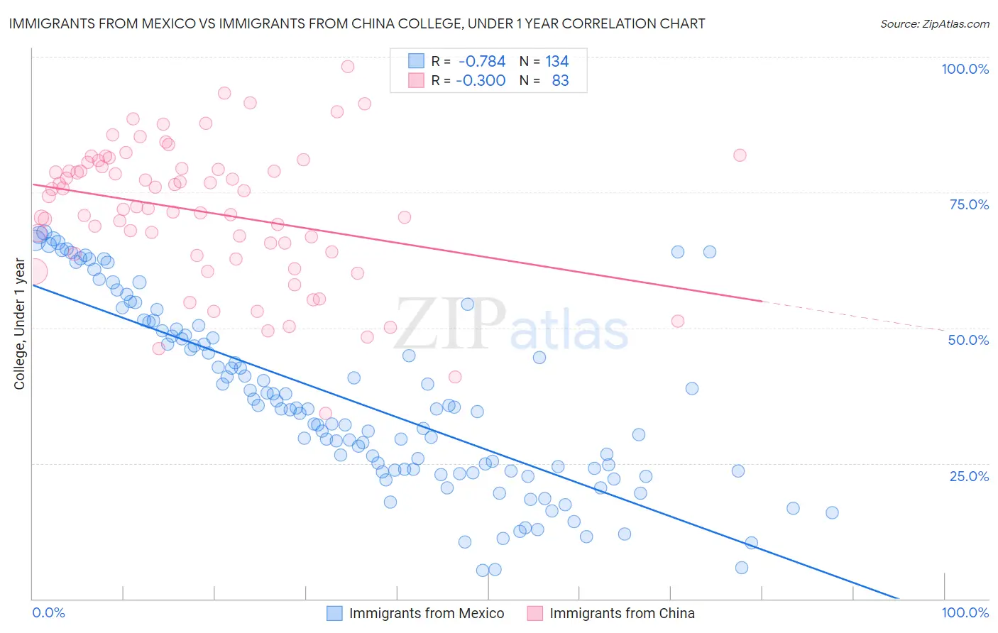 Immigrants from Mexico vs Immigrants from China College, Under 1 year