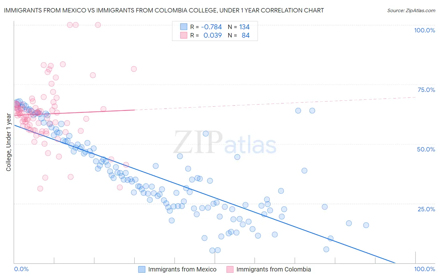 Immigrants from Mexico vs Immigrants from Colombia College, Under 1 year