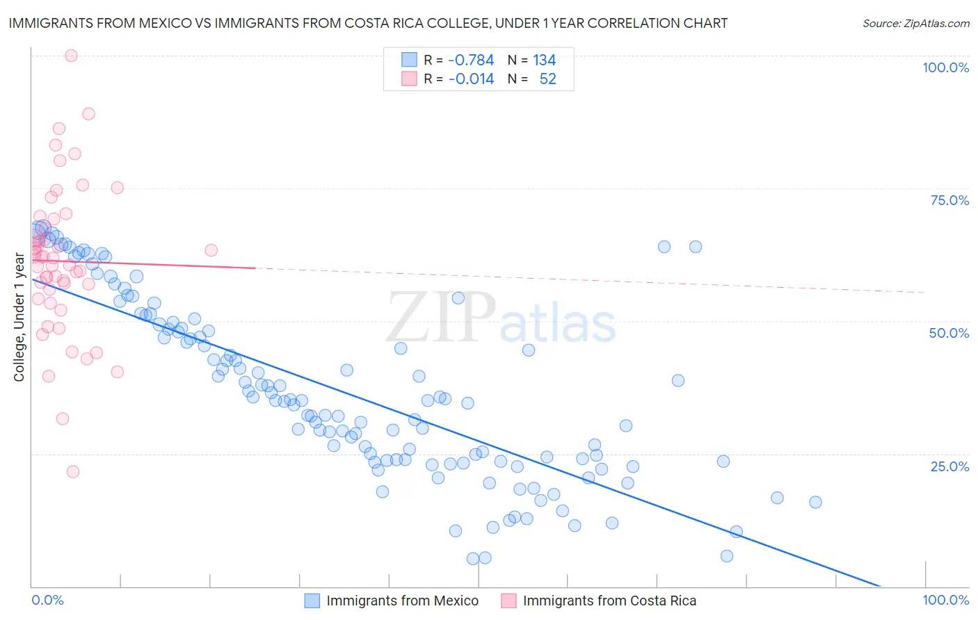 Immigrants from Mexico vs Immigrants from Costa Rica College, Under 1 year