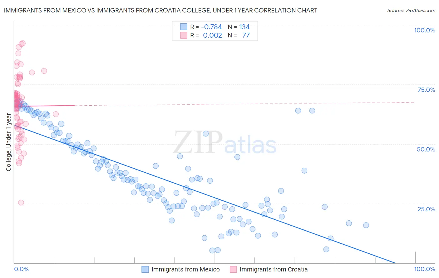 Immigrants from Mexico vs Immigrants from Croatia College, Under 1 year