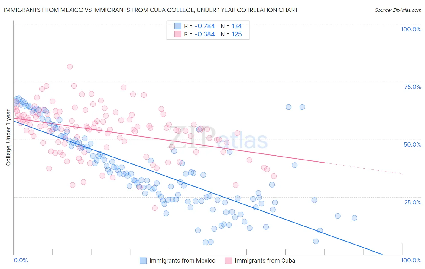 Immigrants from Mexico vs Immigrants from Cuba College, Under 1 year