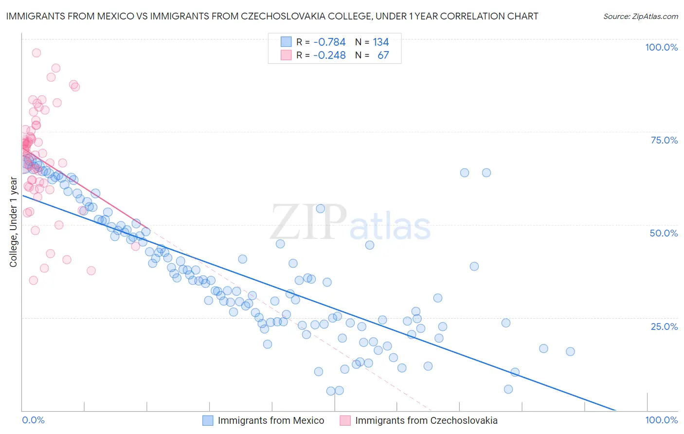 Immigrants from Mexico vs Immigrants from Czechoslovakia College, Under 1 year