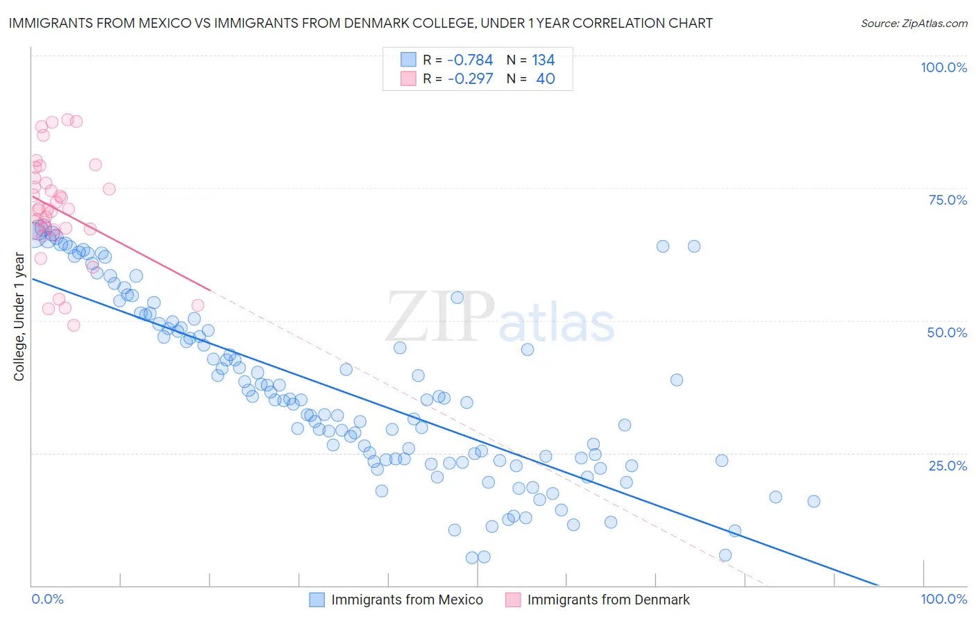 Immigrants from Mexico vs Immigrants from Denmark College, Under 1 year